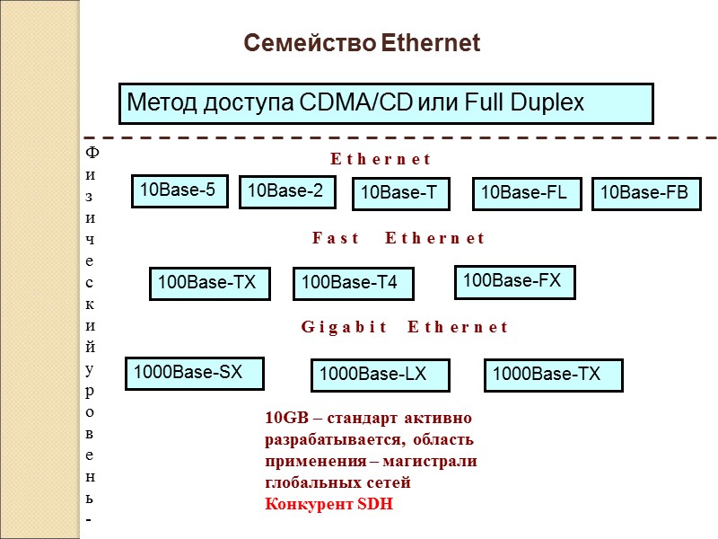 Семейство Ethernet  Метод доступа CDMA/CD или Full Duplex 10Base-5 10Base-2 10Base-T 10Base-FL 10Base-FB